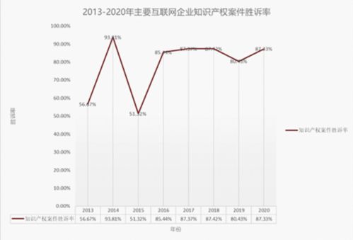 首份知识产权司法诉讼大数据出炉 工业互联网数据服务领域胜诉率高达87.33%